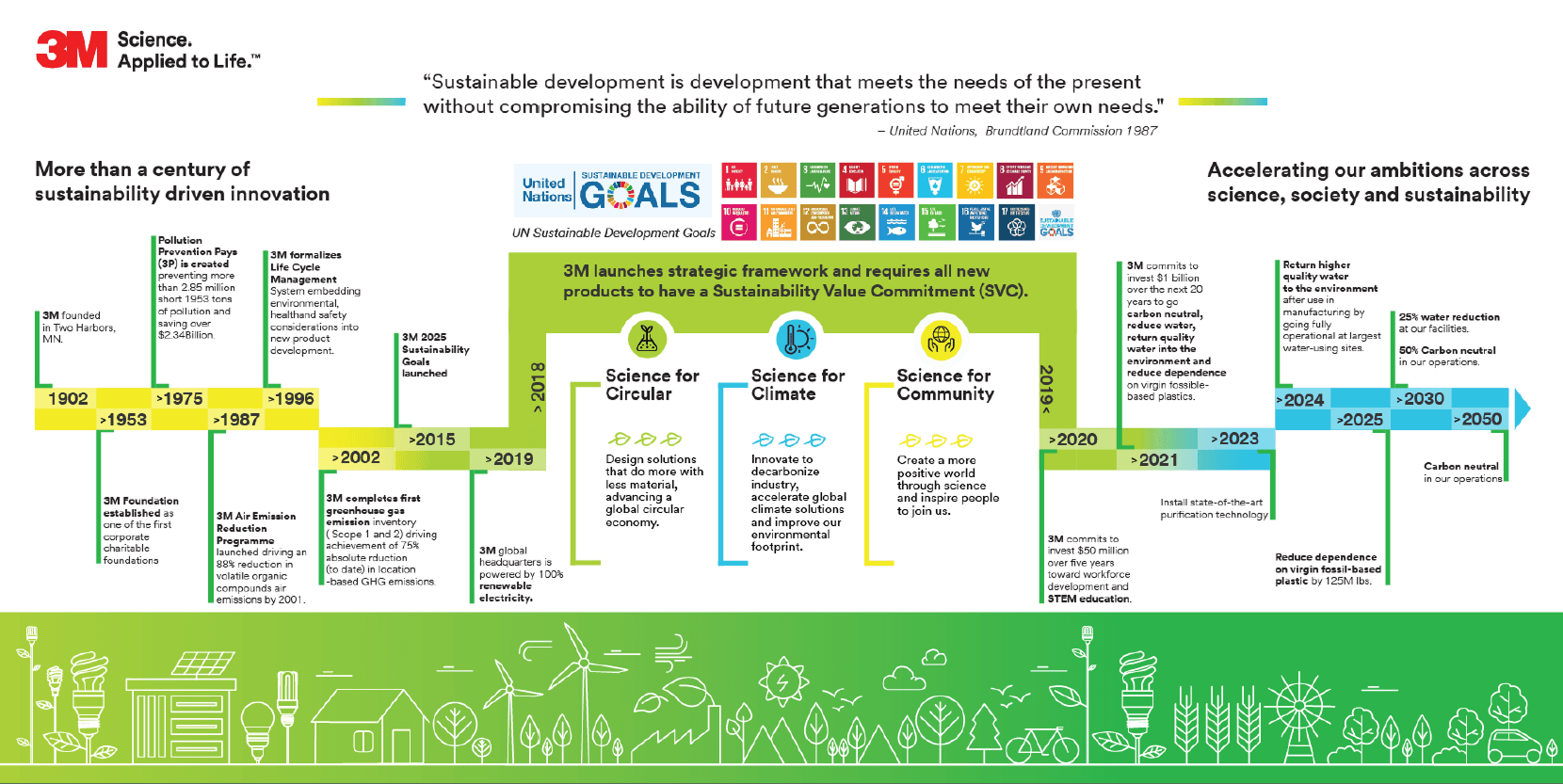 3M sustainability timeline spanning from 1902 to 2050, charting over a century of sustainability-driven innovation — from the founding of 3M and Pollution Prevention Pays to the UN Sustainable Development Goals alignment, Science for Circular / Climate / Community pillars, and carbon-neutral and water-reduction targets for 2030–2050.