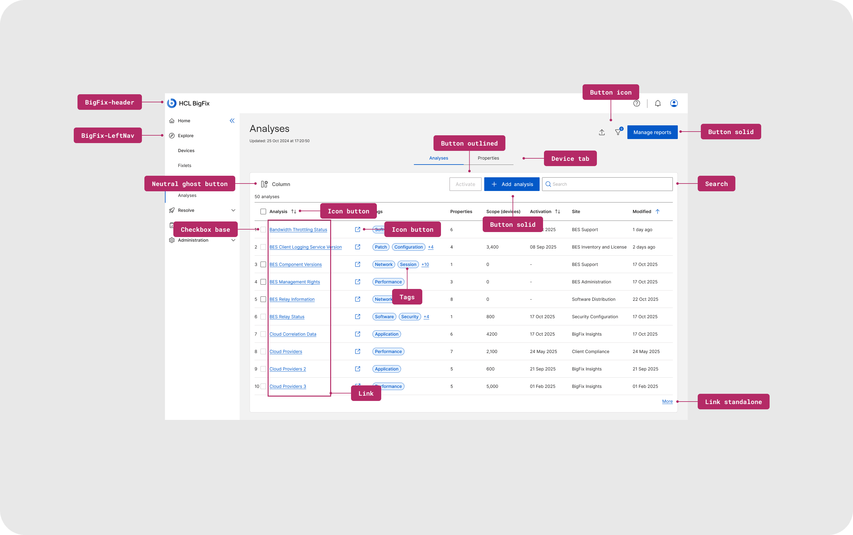 The Analyses landing page annotated with its component inventory: BigFix header, left nav, solid, outlined and ghost buttons, icon buttons, tabs, checkbox, search, tags and links.