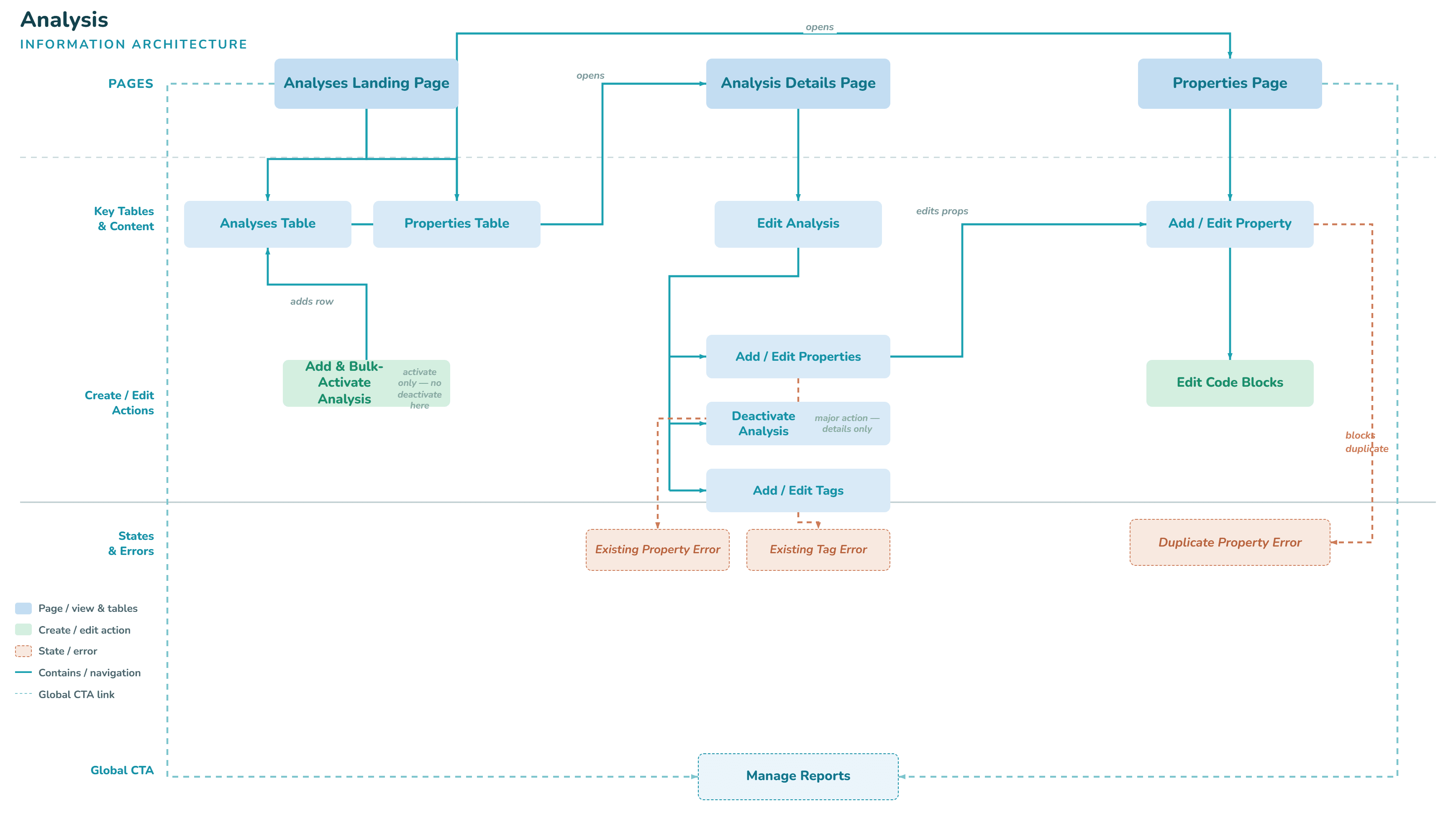 An information-architecture diagram for Analyses, organised into rows: pages (Analyses Landing, Analysis Details, Properties), key tables and content, create and edit actions, states and errors, and a global Manage Reports CTA, connected by navigation and CTA links.
