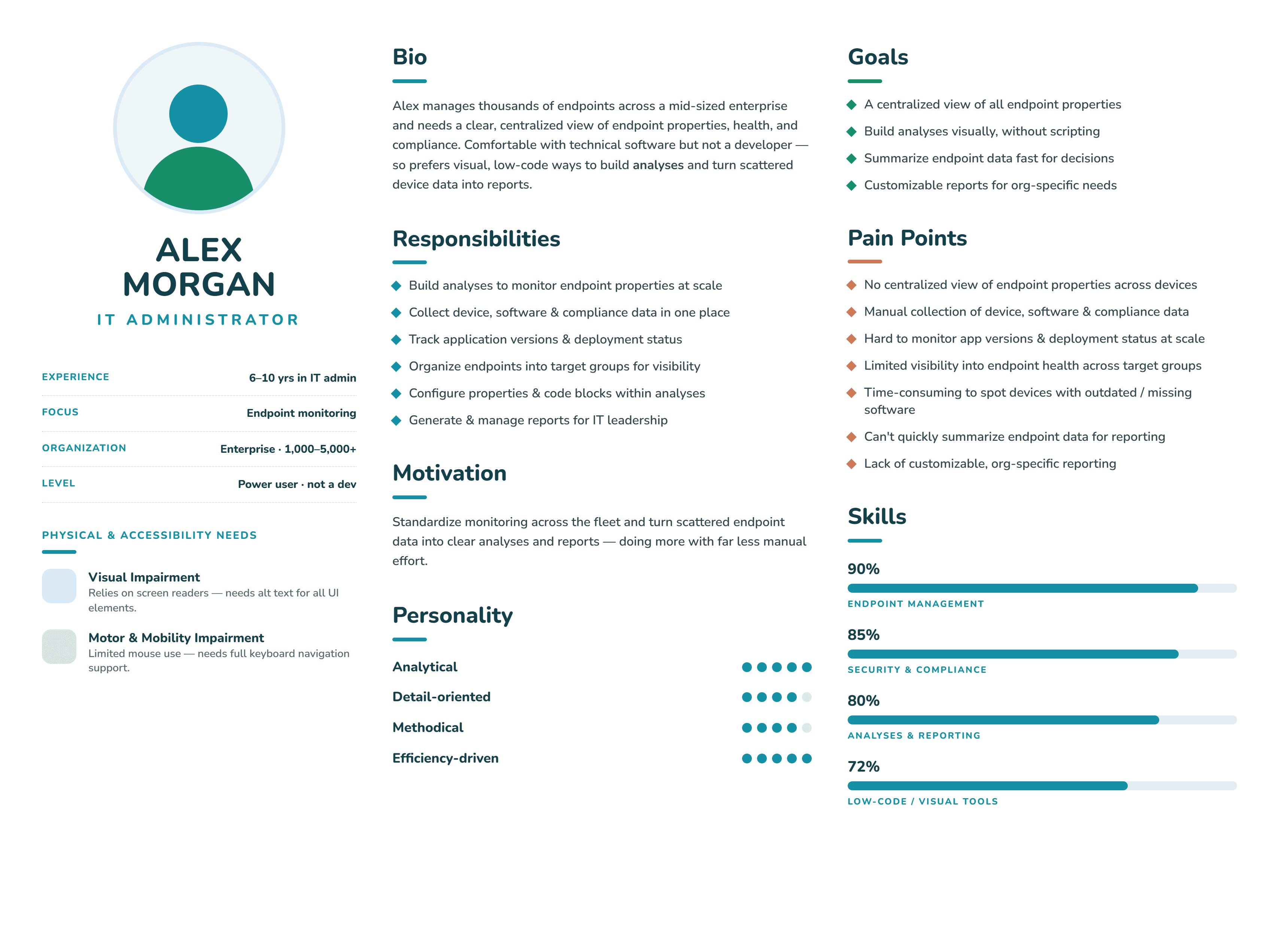 Persona board for Alex Morgan, an IT administrator: bio, responsibilities, motivation, personality, goals, pain points and skills, with physical and accessibility needs listing visual impairment and motor and mobility impairment.