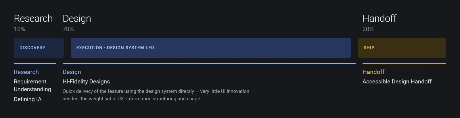 The design timeline for Analyses: research at ten percent covering requirement understanding and defining IA, design at seventy percent spent on hi-fidelity designs built directly on the design system, and handoff at twenty percent for an accessible design handoff.