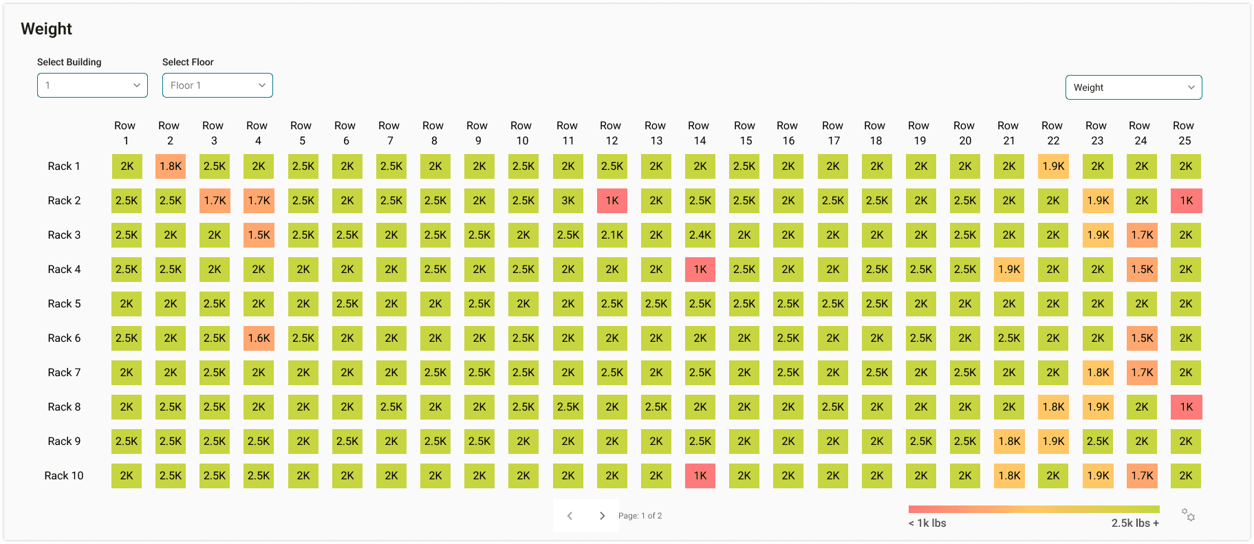 A rack weight heatmap grid colored green for racks near 2.5k lbs, amber and red for lighter racks around 1k lbs, with a scale from under 1k to 2.5k pounds and above.
