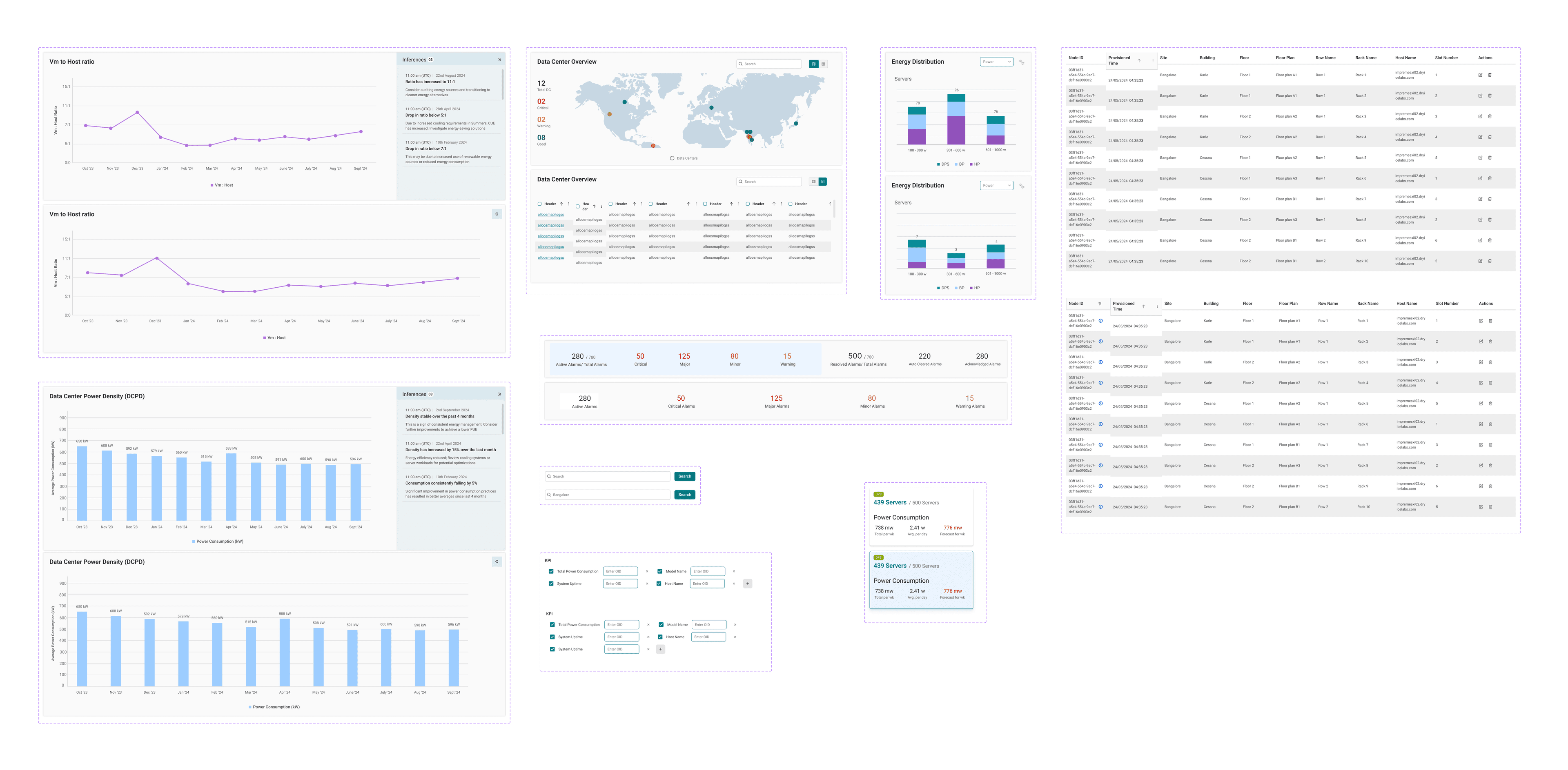 A board of DCEM components: VM-to-host ratio line charts with inference panels, the data-center overview map and table, energy distribution bars, alarm summaries, KPI configuration, and a managed-nodes table.