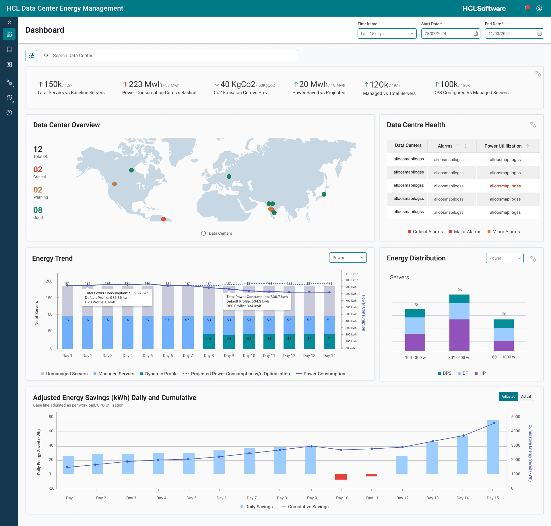 The DCEM dashboard: a row of energy KPIs, a world map of data centers, a data-center health table, and energy trend, distribution, and savings charts.