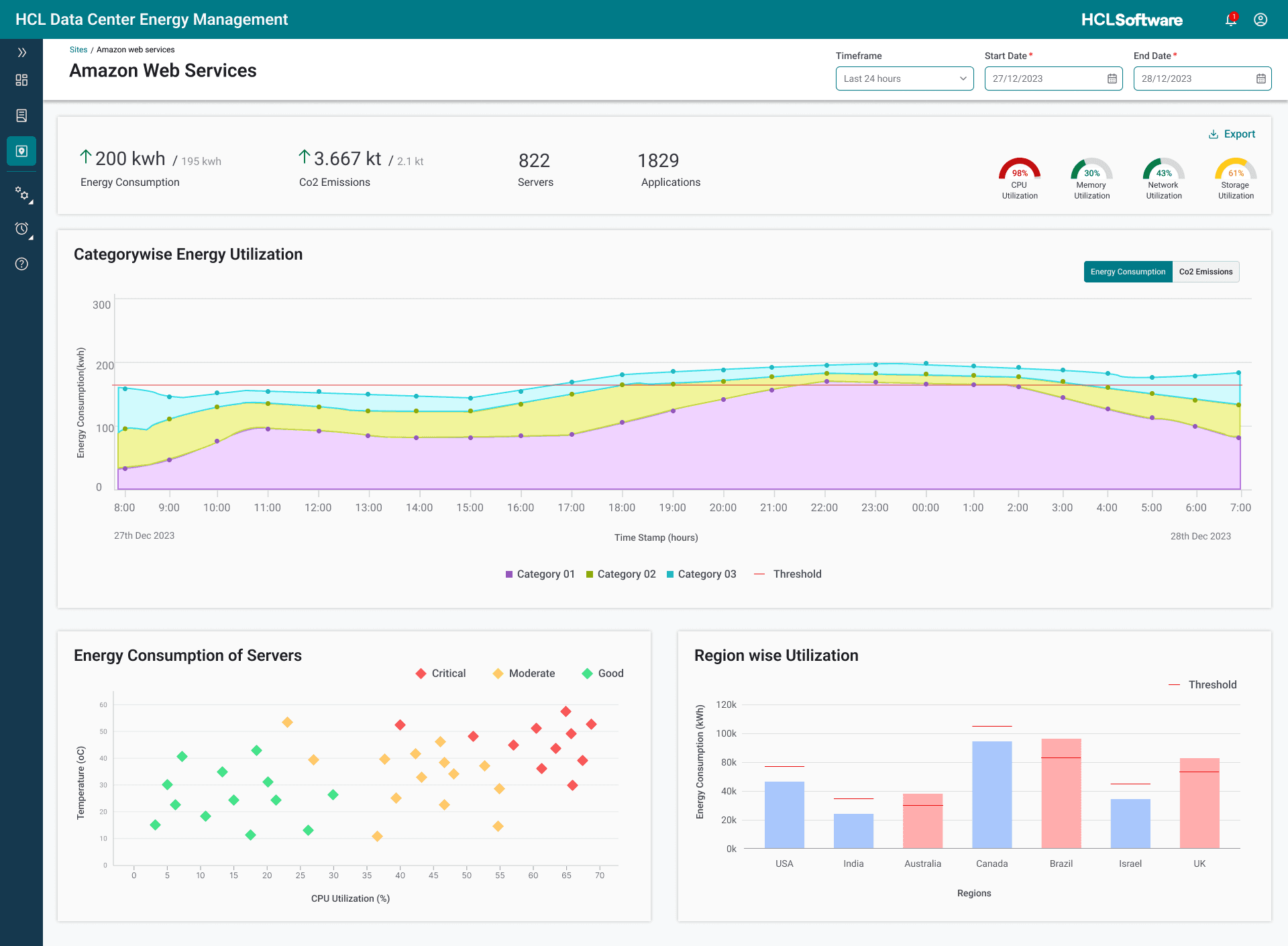 The Amazon Web Services site detail: energy and CO2 KPIs, resource-utilization gauges, a category-wise energy utilization area chart, a server energy-versus-CPU scatter, and region-wise utilization against thresholds.