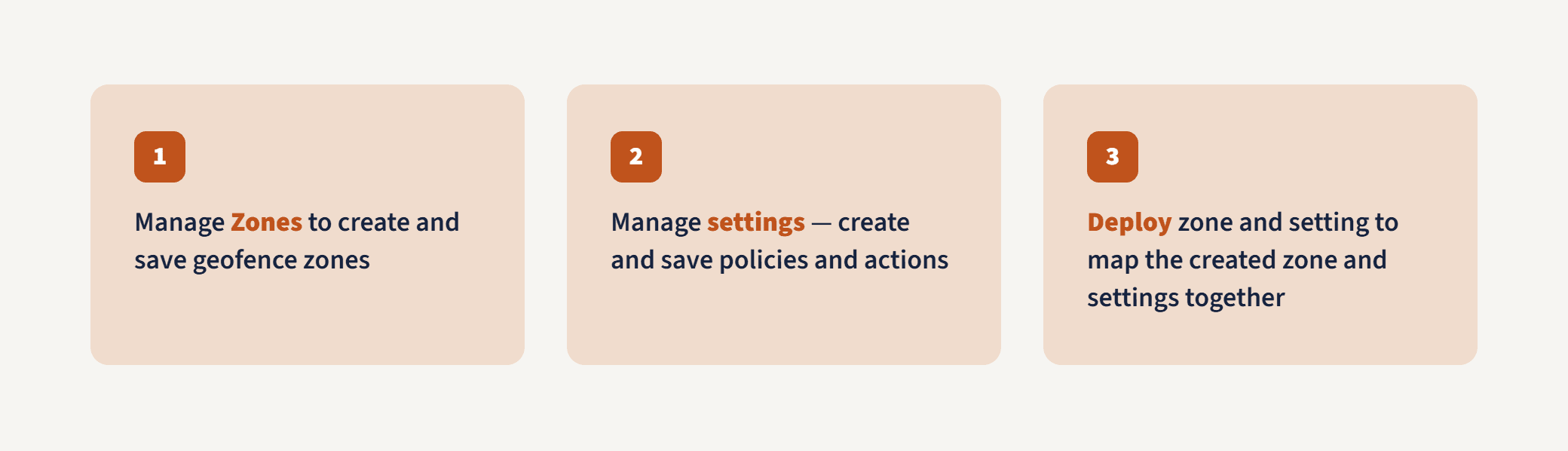 Three cards summarising the solution: 1, Manage Zones to create and save geofence zones; 2, Manage settings to create and save policies and actions; 3, Deploy zone and setting to map the created zone and settings together.