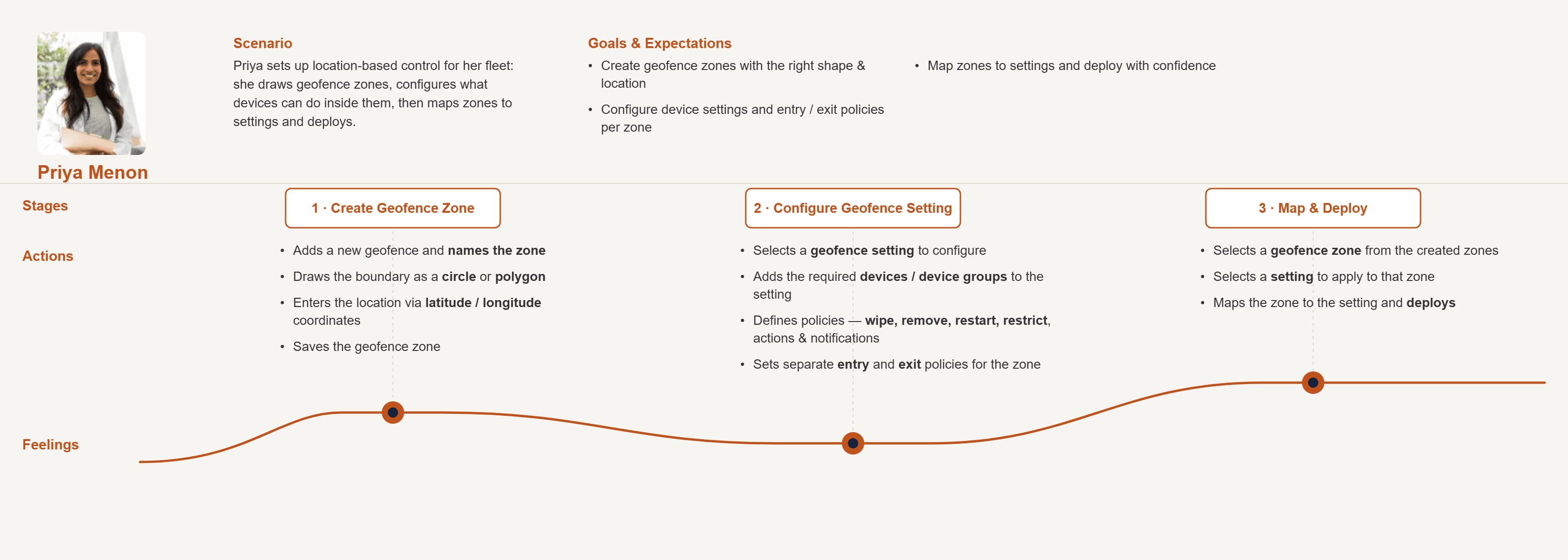 A three-stage journey map for admin Priya Menon (Create Geofence Zone, Configure Geofence Setting, and Map & Deploy) with her scenario, goals, actions and an emotion curve across the stages.