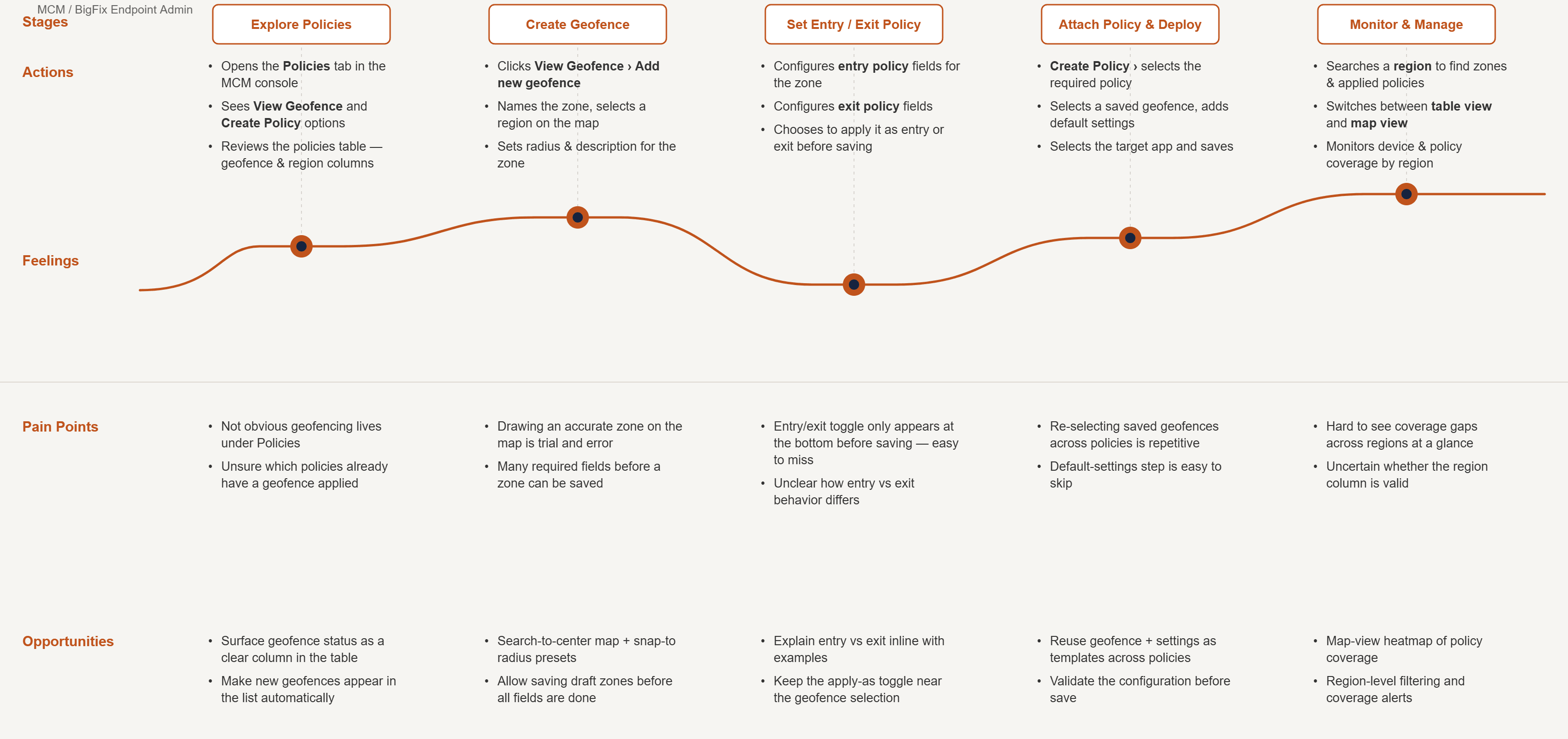 A journey map for the MCM admin across five stages (Explore Policies, Create Geofence, Set Entry / Exit Policy, Attach Policy & Deploy, and Monitor & Manage) with actions, an emotion curve, pain points and opportunities for each.