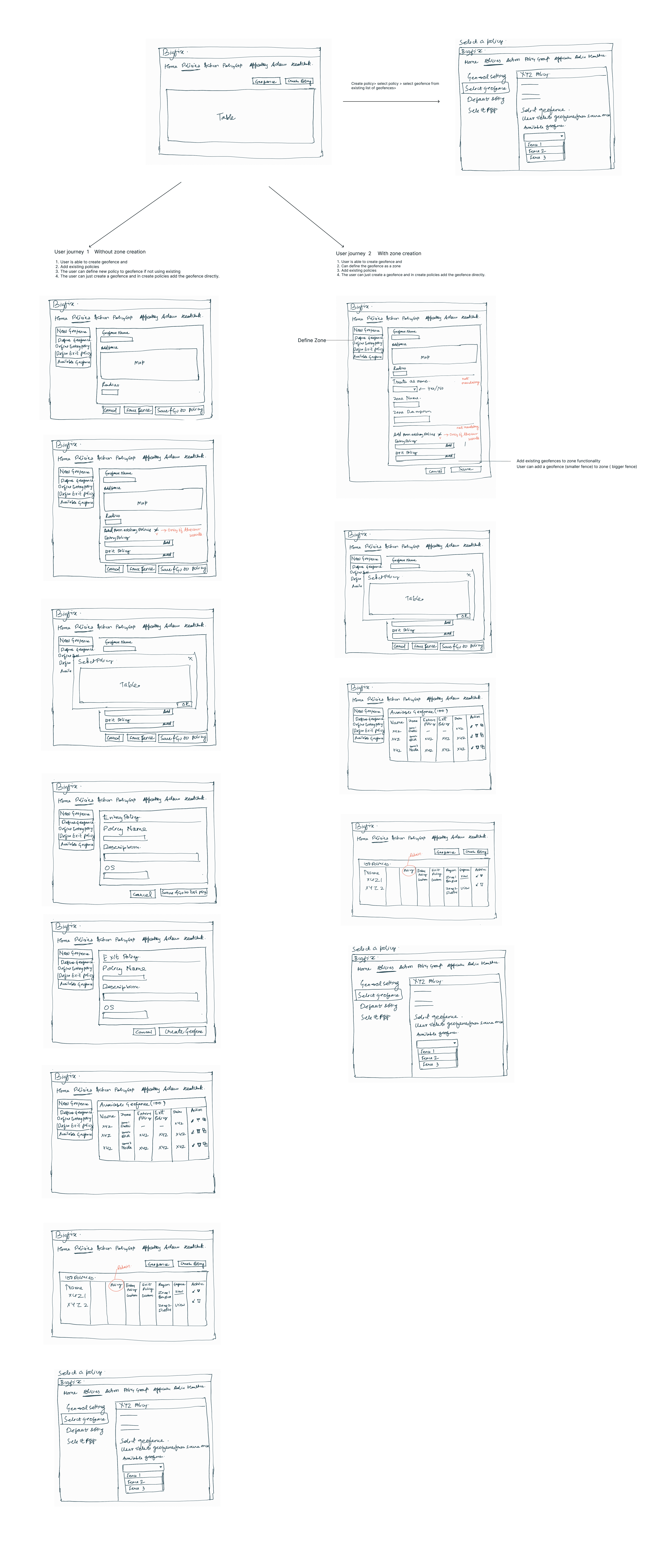A large hand-sketched flow branching into two user journeys, with wireframe screens connected by arrows across the whole geofence task.