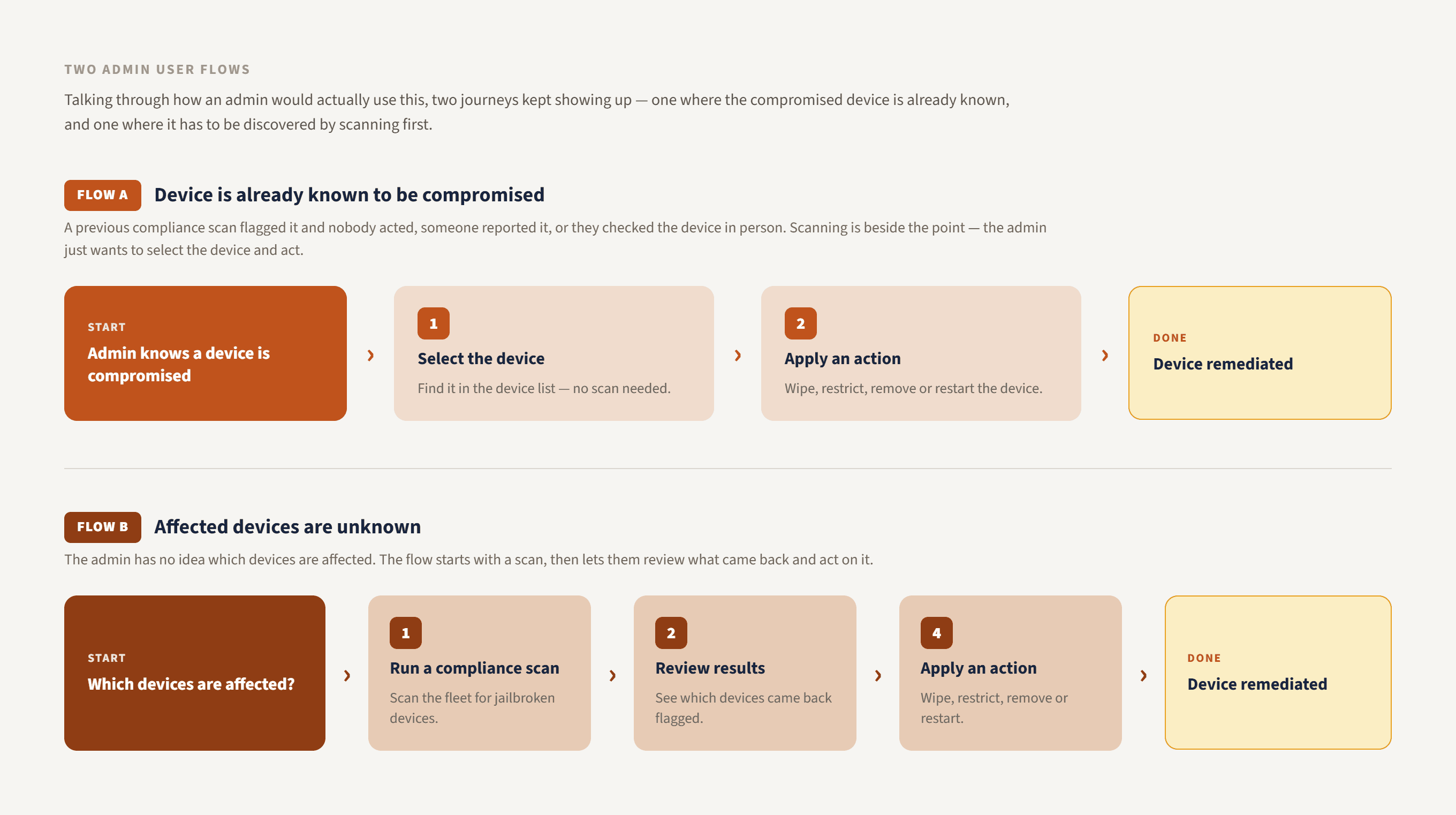 Two admin user flows for Jailbreak Detection. Flow A: the device is already known to be compromised, so the admin selects the device and applies an action. Flow B: affected devices are unknown, so the admin runs a compliance scan, reviews the results, then applies an action, both ending in a remediated device.