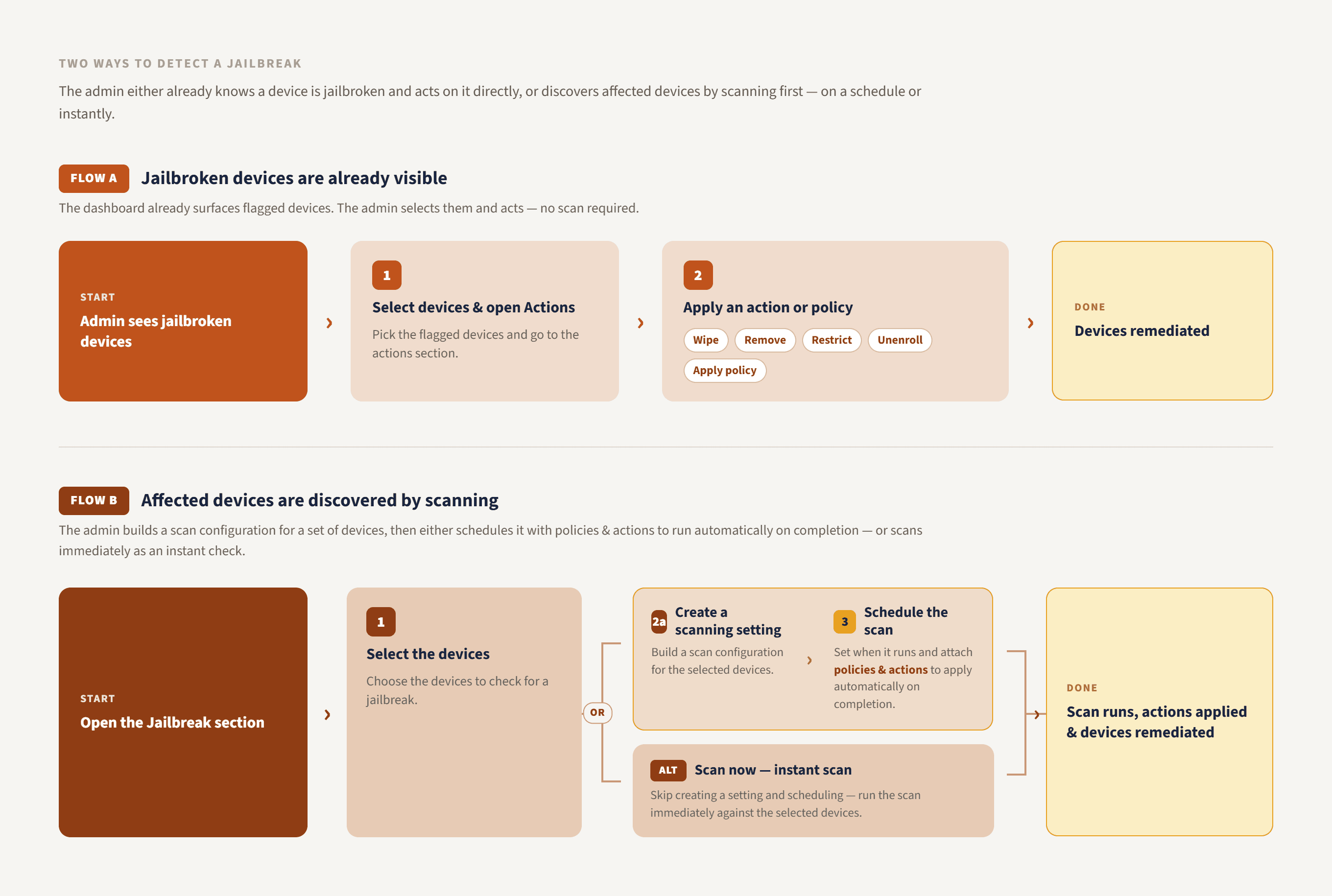 A detailed user flow with two paths. Flow A: jailbroken devices are already visible, so the admin selects devices, opens Actions, and applies an action or policy such as Wipe, Remove, Restrict, Unenroll or Apply policy. Flow B: affected devices are discovered by scanning, where the admin opens the Jailbreak section, selects devices, then either creates a scanning setting and schedules it with policies and actions, or runs an instant scan.