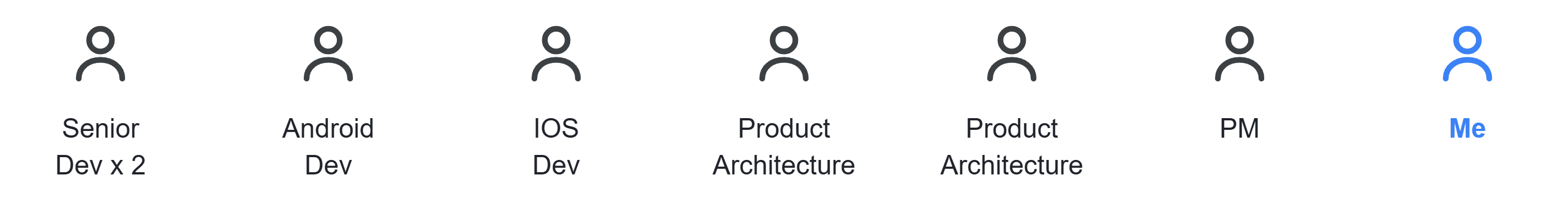 The project team as a row of seven figures: two senior developers, an Android developer, an iOS developer, two product architects, a product manager, and me on design.