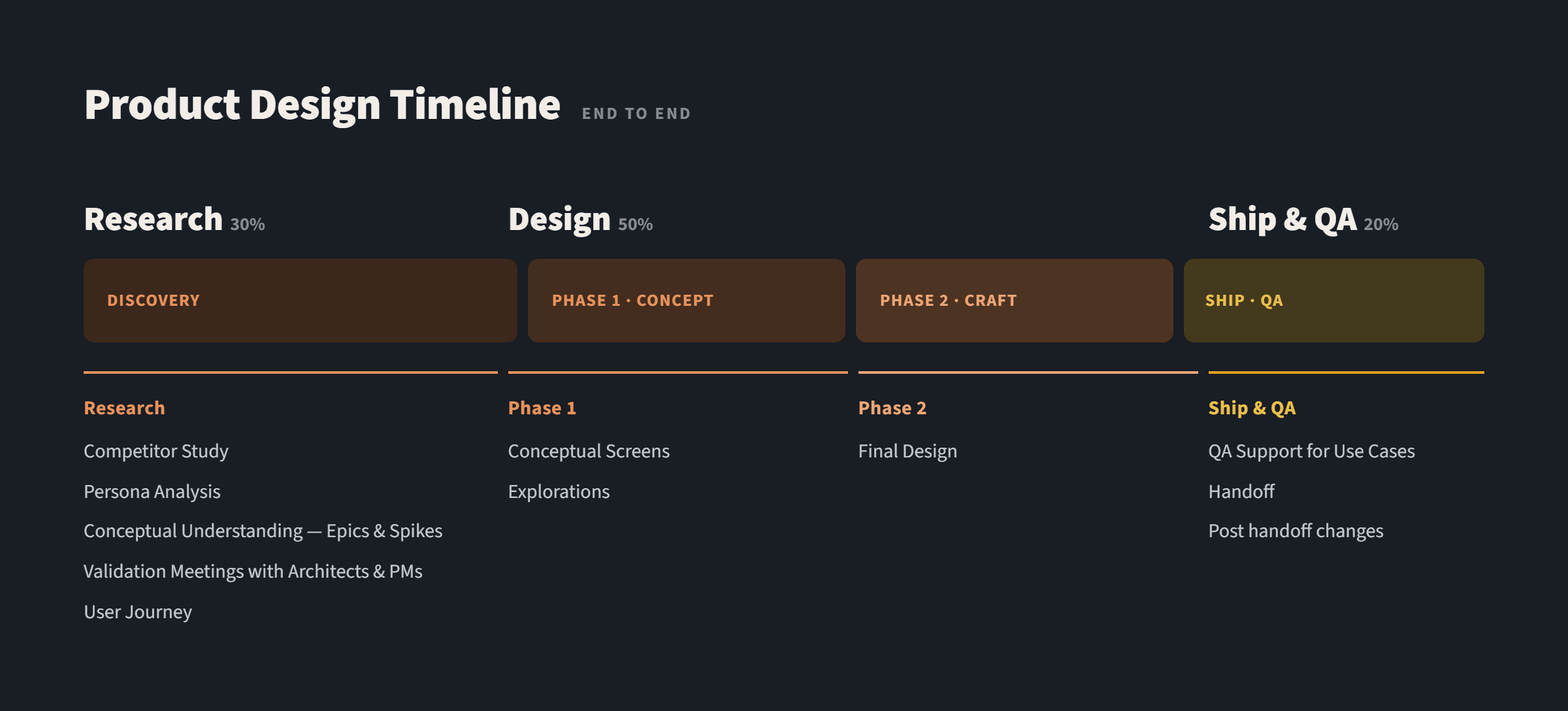 A sprint timeline for the project, spanning three sprints that cover both Geofencing and Jailbreak Detection combined.