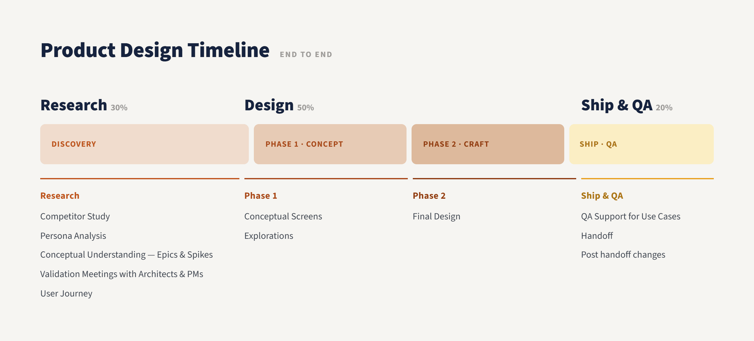 A sprint timeline for the project, spanning three sprints that cover both Geofencing and Jailbreak Detection combined.