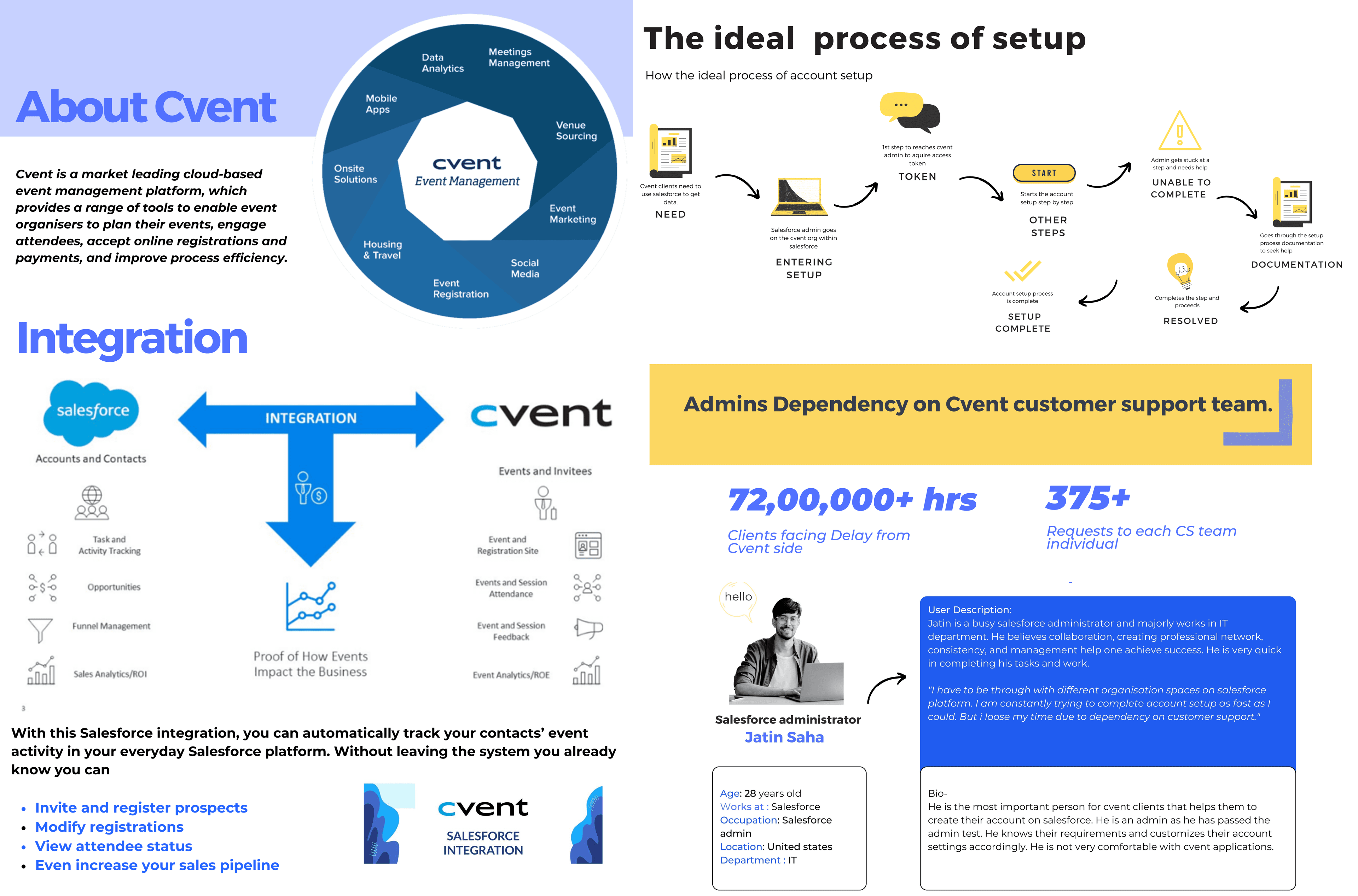 A context board covering what Cvent is, the Salesforce integration, the ideal account-setup process, the admins' dependency on Cvent customer support, and the Salesforce admin persona, Jatin Saha.
