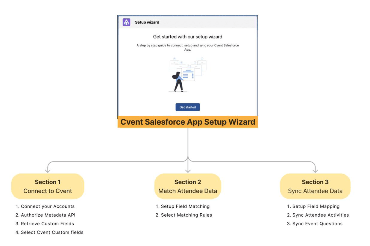 A diagram of the setup wizard landing card branching into its three sections: Connect to Cvent, Match Attendee Data and Sync Attendee Data, each listing its individual steps.