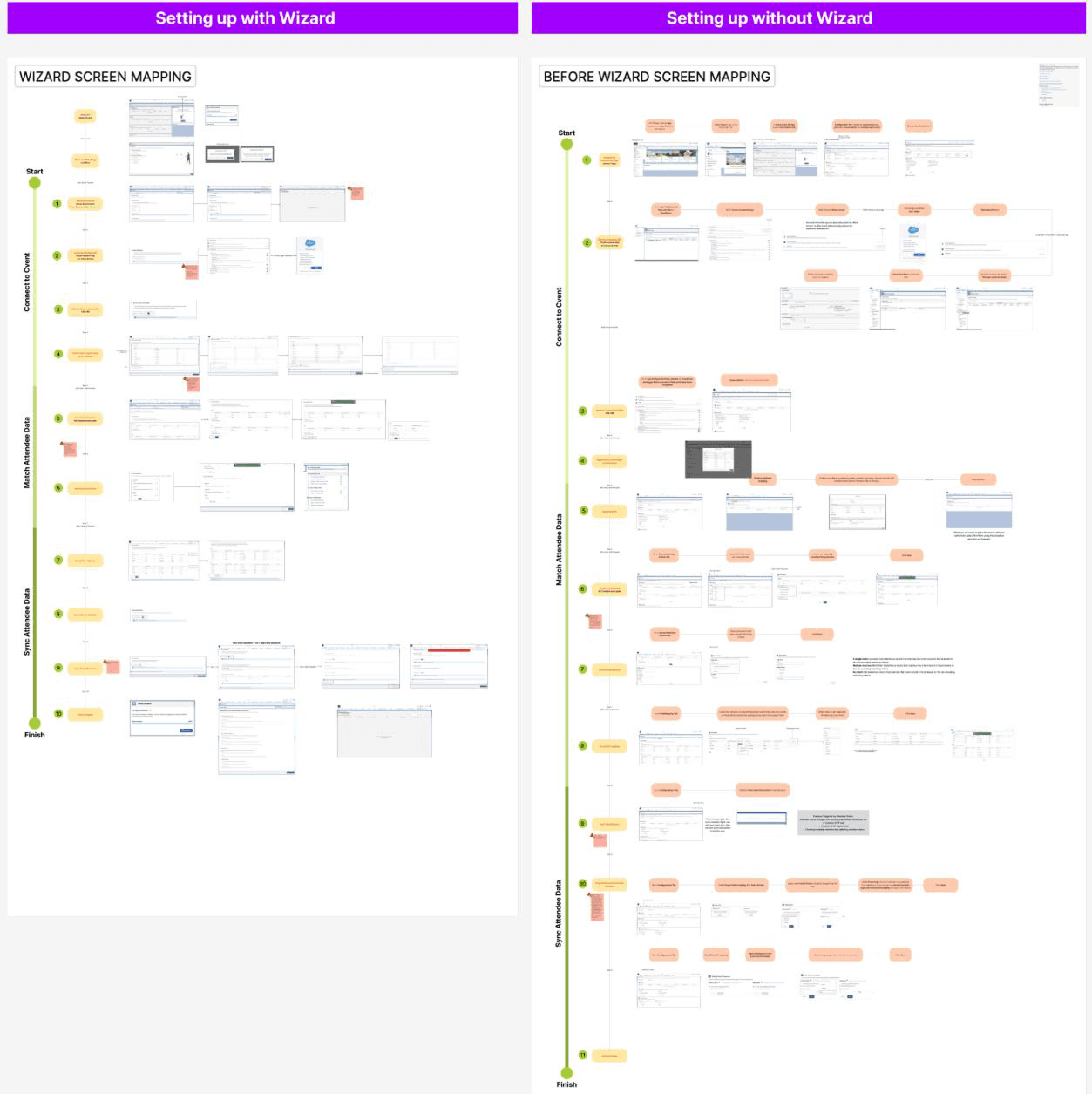 A two column screen mapping. The left column, setting up with the wizard, is a short ten step vertical flow; the right column, setting up without the wizard, is a much longer and denser flow with many more screens.
