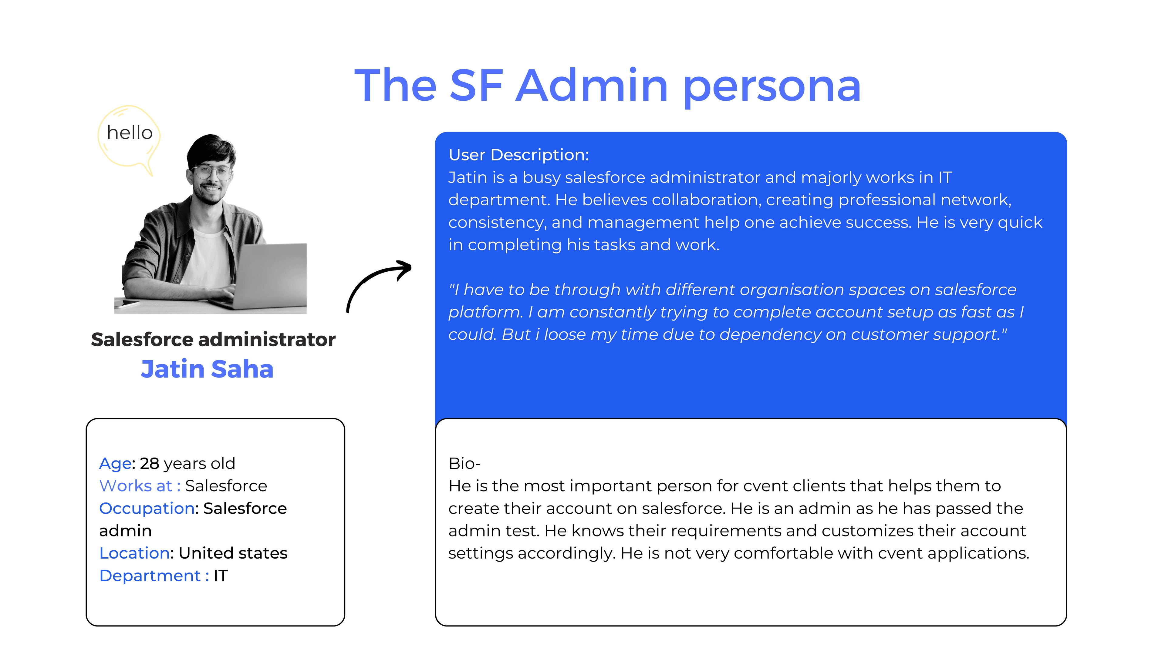 A persona board for Jatin Saha, a twenty eight year old Salesforce administrator in the United States, with a photo, a user description, a quote about losing time to support dependency, and a short bio.