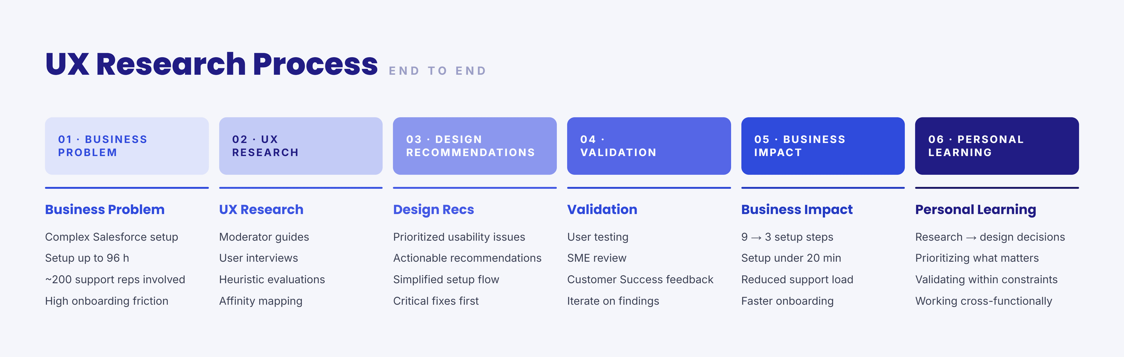 An end-to-end UX research process board with six stages: business problem, UX research, design recommendations, validation, business impact, and personal learning, each with a short list of what it covered.