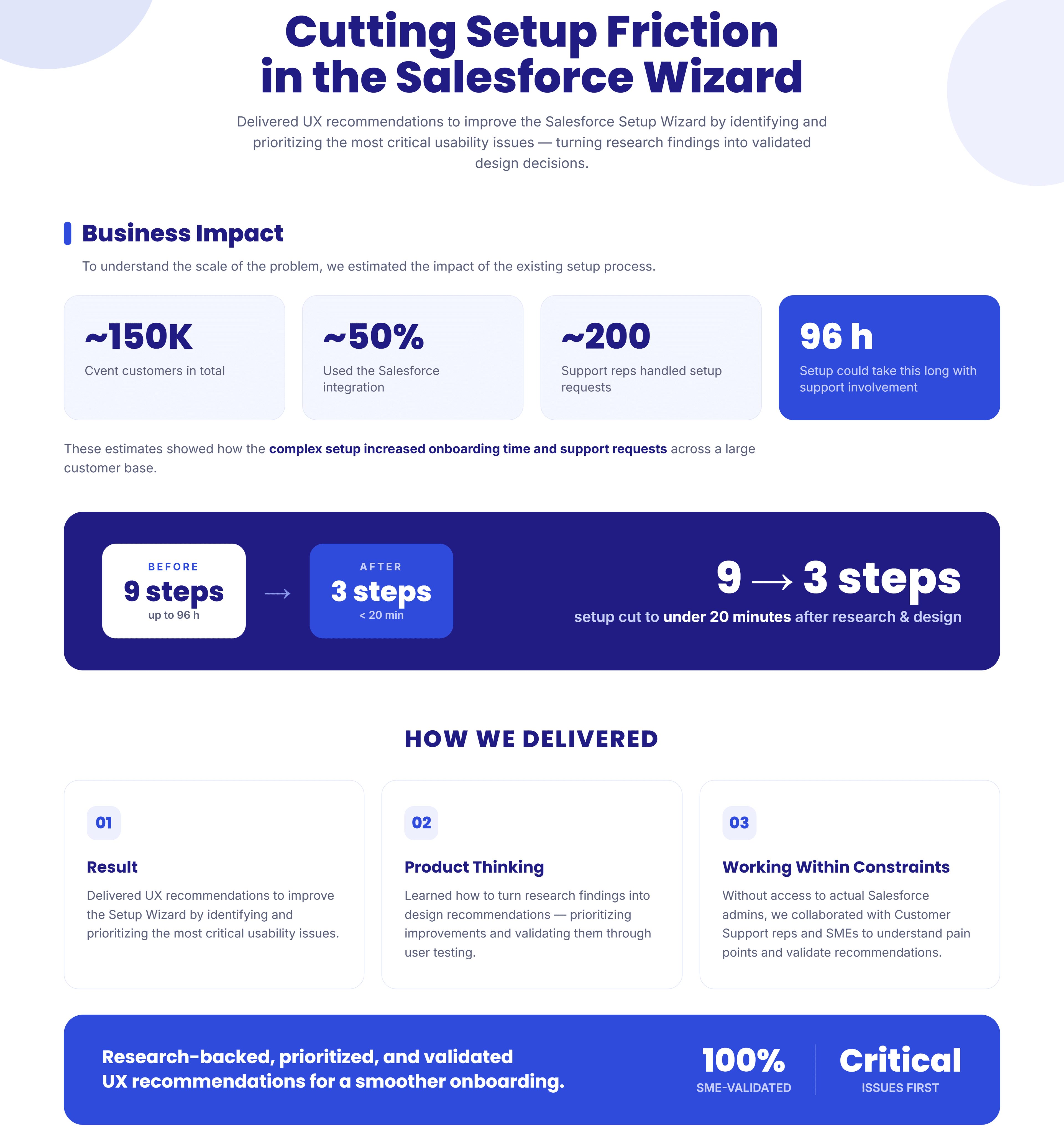 A result board titled Cutting Setup Friction in the Salesforce Wizard: business impact stats of about 150K Cvent customers, about 50 percent using the integration, about 200 support reps handling setup and up to 96 hours of setup; a before and after of 9 steps up to 96 hours cut to 3 steps under 20 minutes; and how it was delivered across result, product thinking and working within constraints, ending with 100 percent SME-validated and critical issues first.