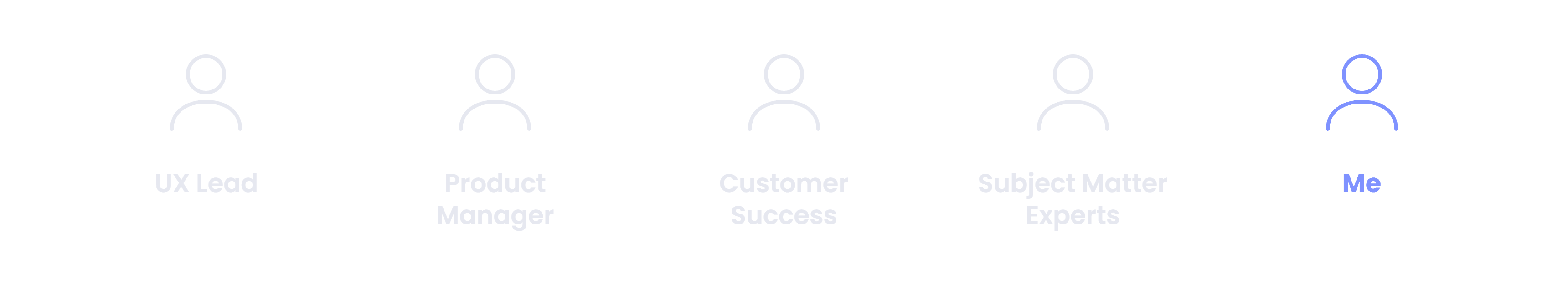 The people I worked with, shown as a row of figures: the UX Lead, the Product Manager, Customer Success, Subject Matter Experts, and me.