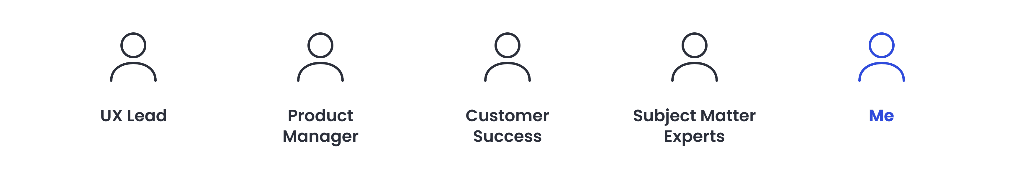 The people I worked with, shown as a row of figures: the UX Lead, the Product Manager, Customer Success, Subject Matter Experts, and me.