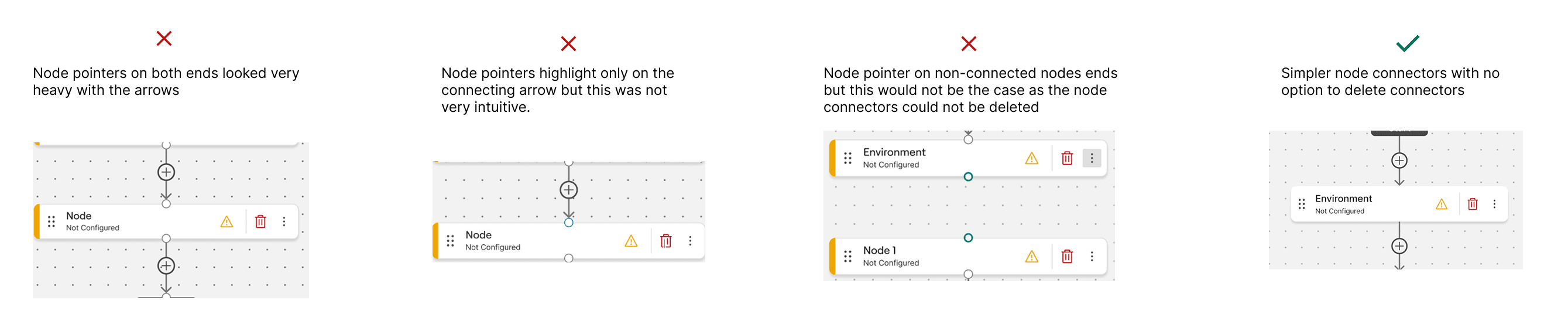 Four node-connector explorations annotated with crosses and a tick, ending on the simplest non-deletable connector.