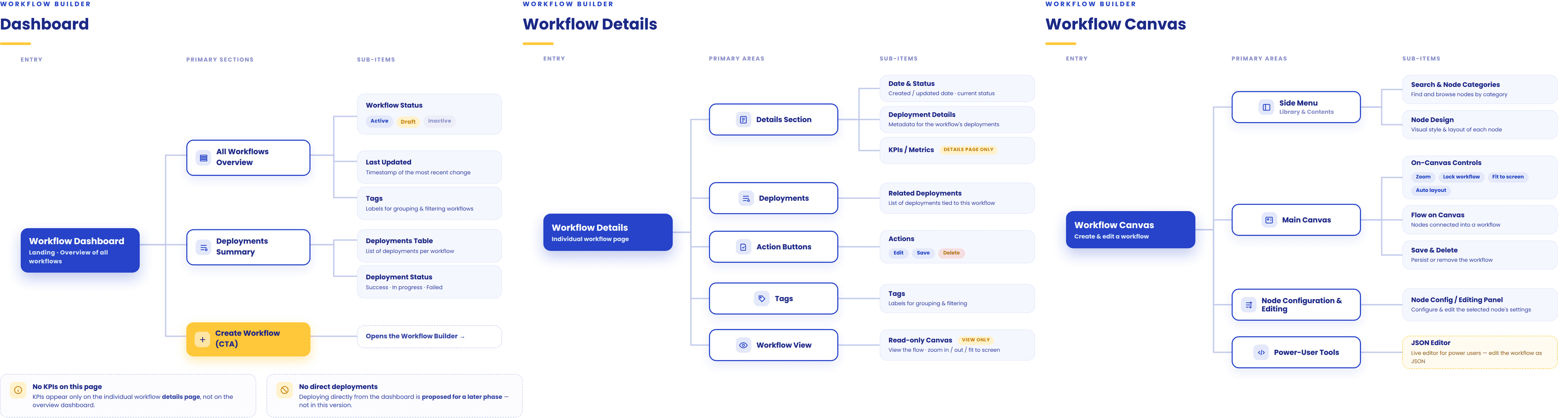 Information architecture diagrams for the three surfaces: the workflow dashboard with overview, deployments summary and create-workflow entry points; the workflow details page with details, deployments, action buttons, tags and a read-only workflow view; and the workflow canvas with side menu, main canvas, node configuration and power-user tools including a JSON editor.