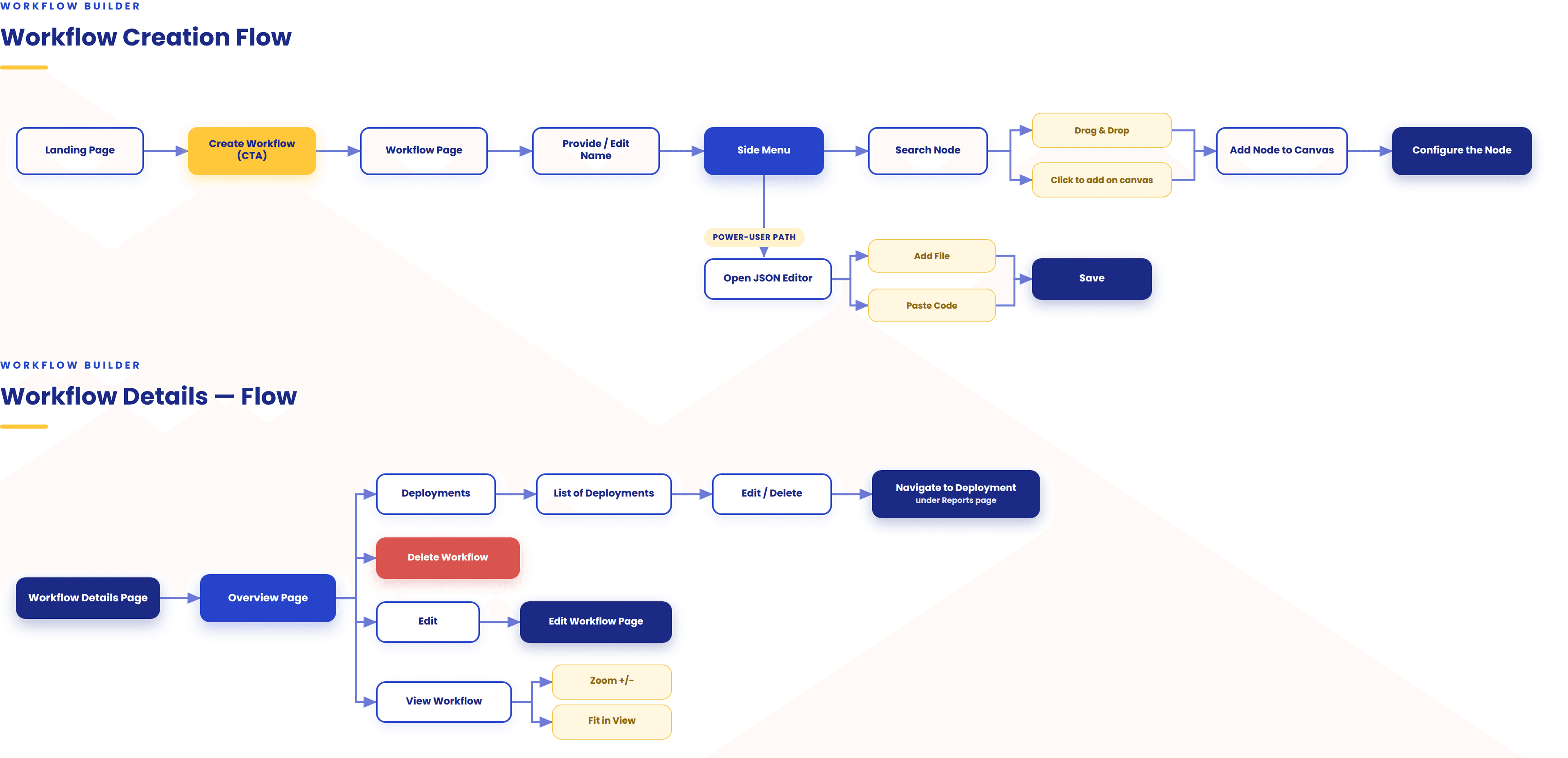 Two user-flow diagrams. The workflow creation flow runs from the landing page through create workflow, naming, the side menu and node search to adding and configuring a node, with a power-user path through the JSON editor to save. The workflow details flow branches from the overview page into deployments, delete, edit and view workflow.