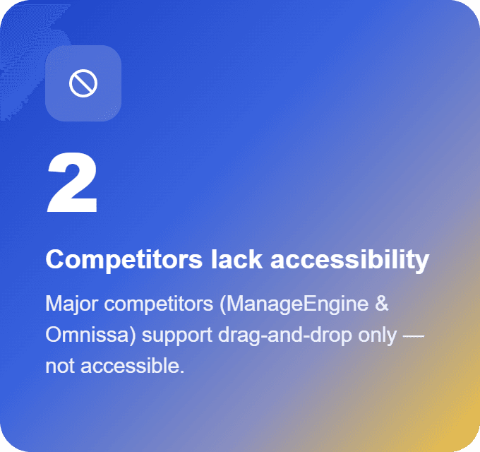 Insight card: two major competitors, ManageEngine and Omnissa, support drag-and-drop only, which isn't accessible.