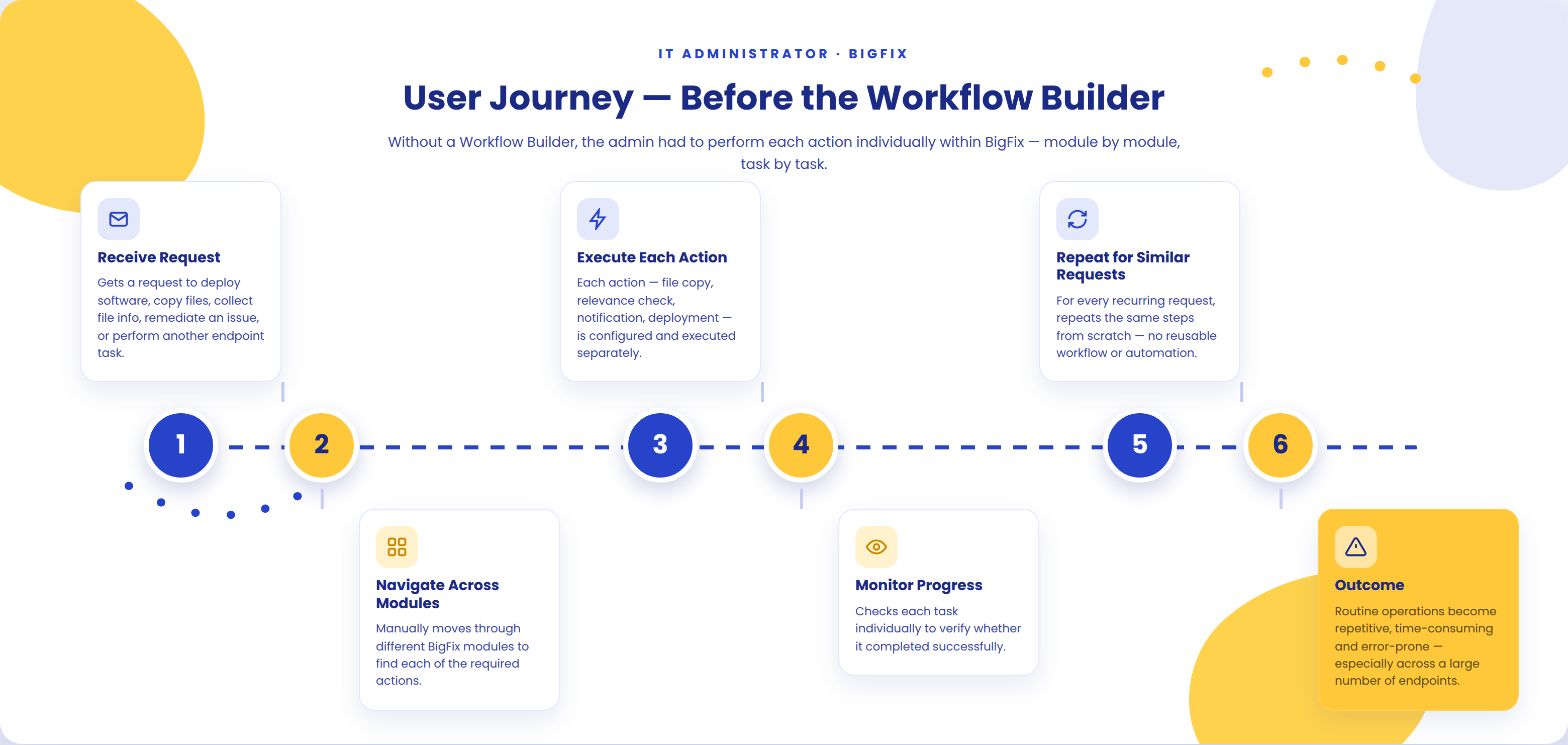 A six-step journey map of an IT admin executing an action before the Workflow Builder: receive request, navigate across modules, execute each action, monitor progress, repeat for similar requests, ending in an outcome of repetitive, time-consuming and error-prone operations.