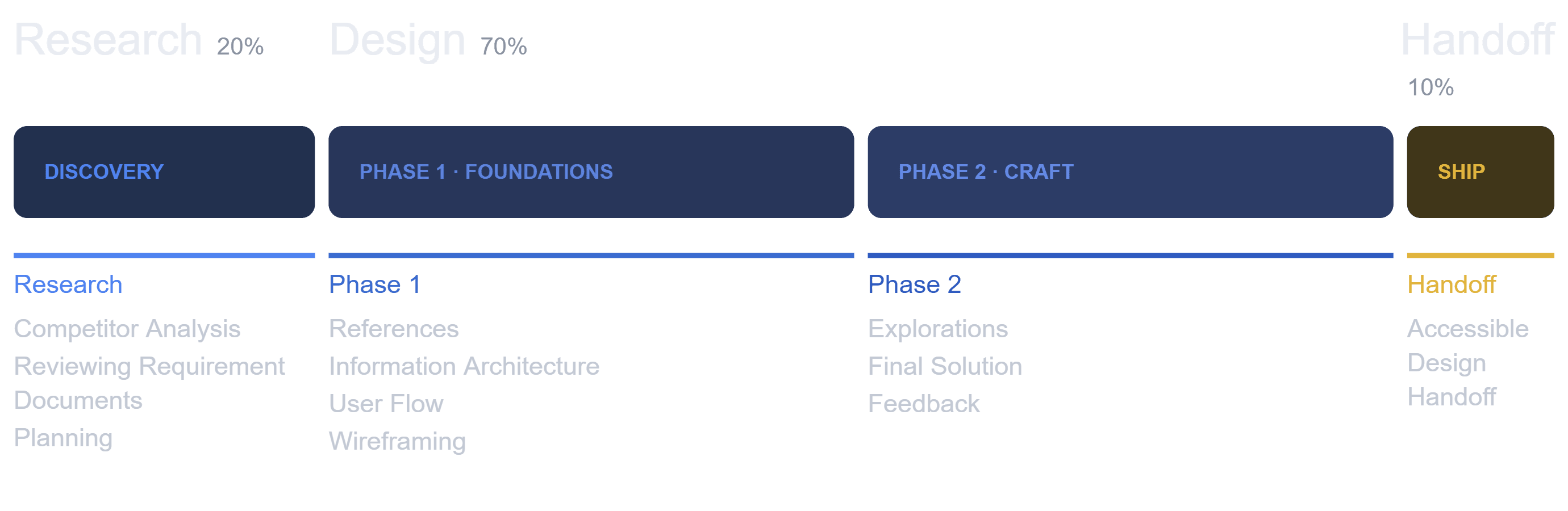 The one-sprint design timeline: research at twenty percent covering discovery, design at seventy percent split into a foundations phase and a craft phase, and handoff at ten percent.