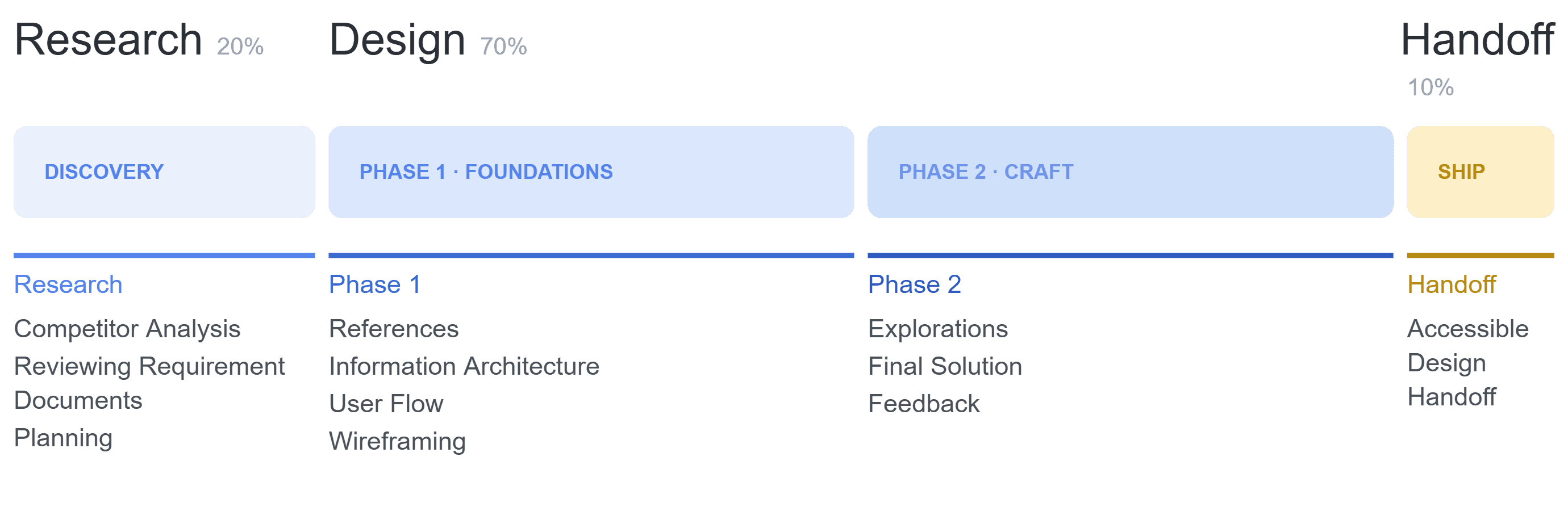 The one-sprint design timeline: research at twenty percent covering discovery, design at seventy percent split into a foundations phase and a craft phase, and handoff at ten percent.