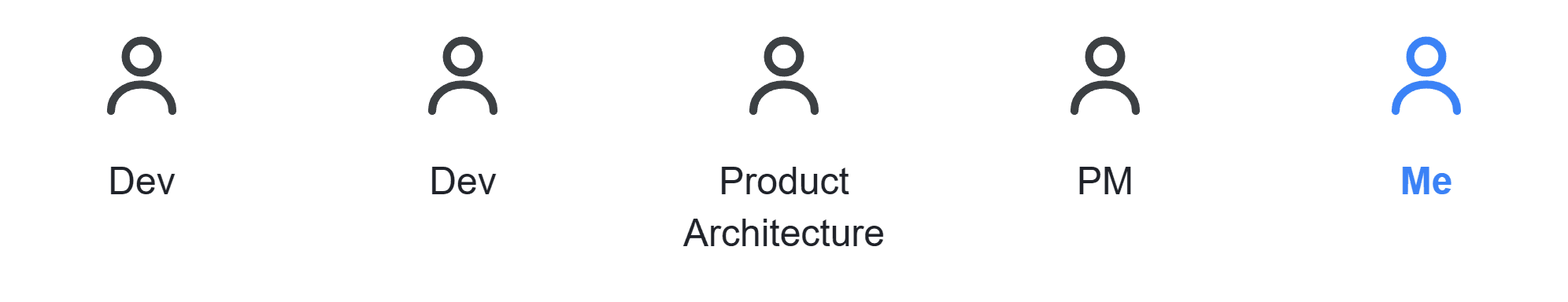 The project team as a row of five figures: two developers, product architecture, a product manager, and me on design.