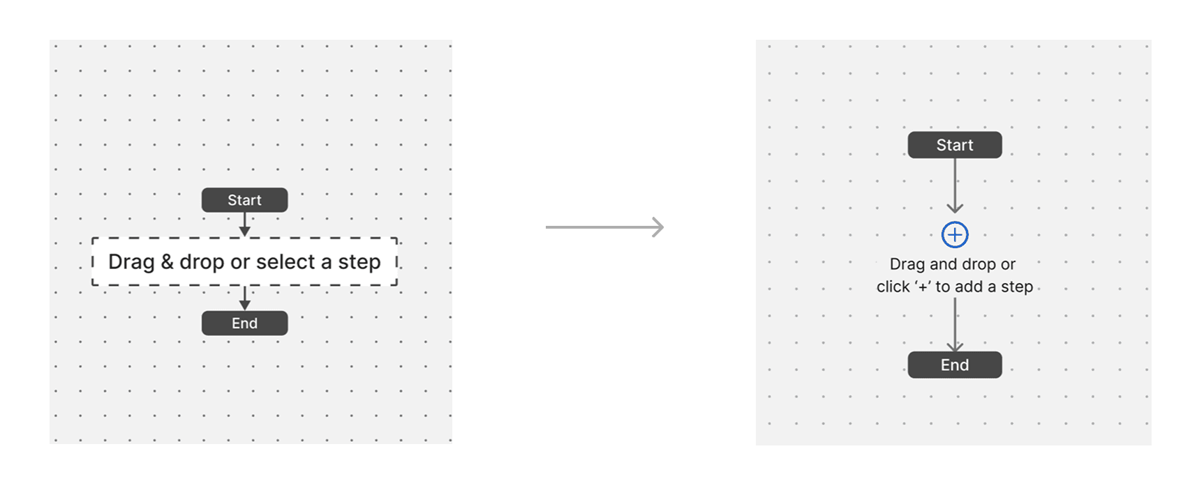 Before and after of the canvas grid: an earlier canvas with a heavier dot grid and a dashed drag-and-drop placeholder, and the updated canvas with lighter dots and a focusable plus between Start and End reading drag and drop or click plus to add a step.