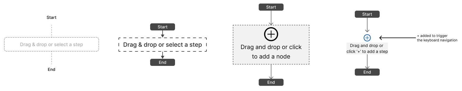 Four iterations of the empty canvas's first-step prompt: a faint drag-and-drop placeholder, a dashed placeholder between Start and End, a dotted drop zone with a large plus reading drag and drop or click to add a node, and the final focusable plus with the copy drag and drop or click plus to add a step.