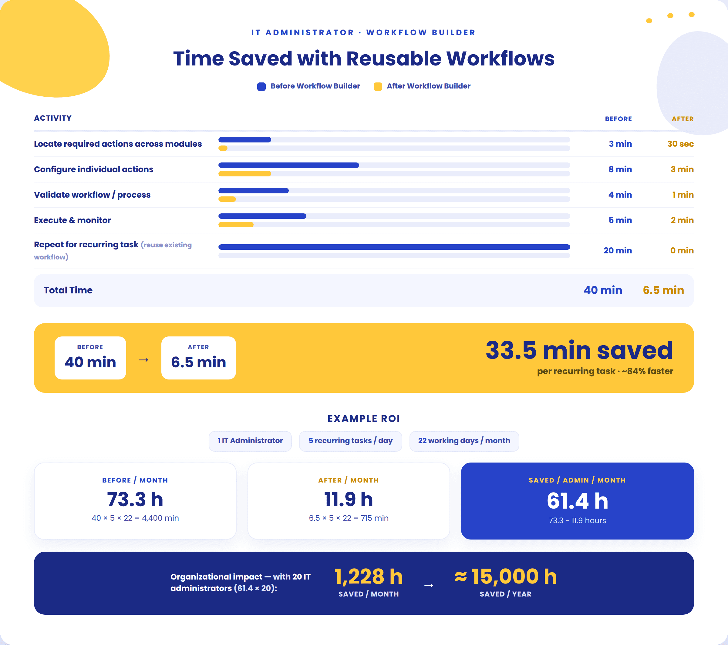 An infographic titled Time Saved with Reusable Workflows: per-activity timings before and after the Workflow Builder totalling 40 minutes before and 6.5 minutes after, a banner reading 33.5 minutes saved per recurring task at about 84% faster, and an example ROI of 61.4 hours saved per admin per month, scaling to about 15,000 hours a year across 20 administrators.