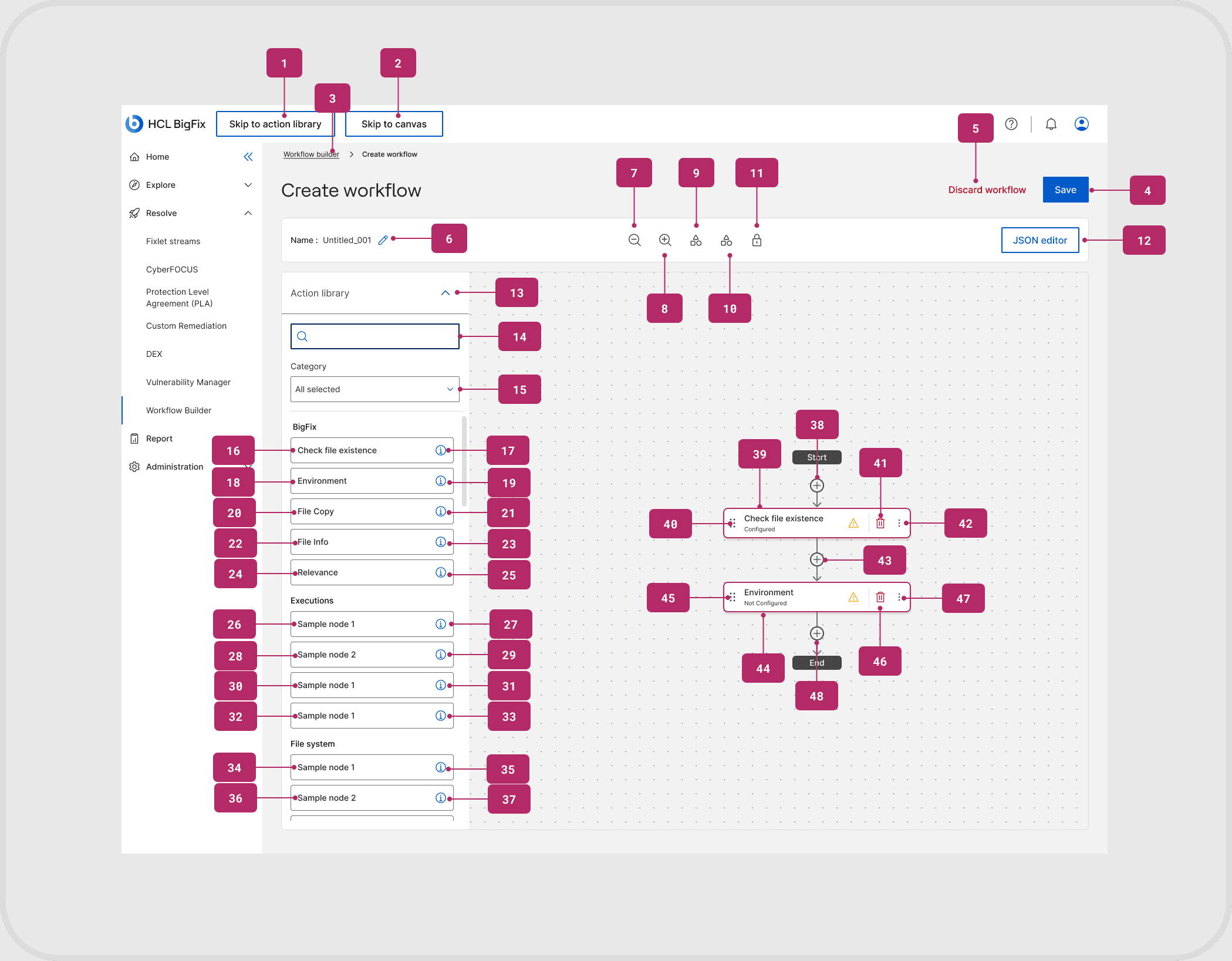 The create-workflow screen annotated with numbered focus stops from 1 to 48: skip-to-action-library and skip-to-canvas links first, then the toolbar and JSON editor, the action library search, filters and items, and finally the canvas nodes from Start through to End.