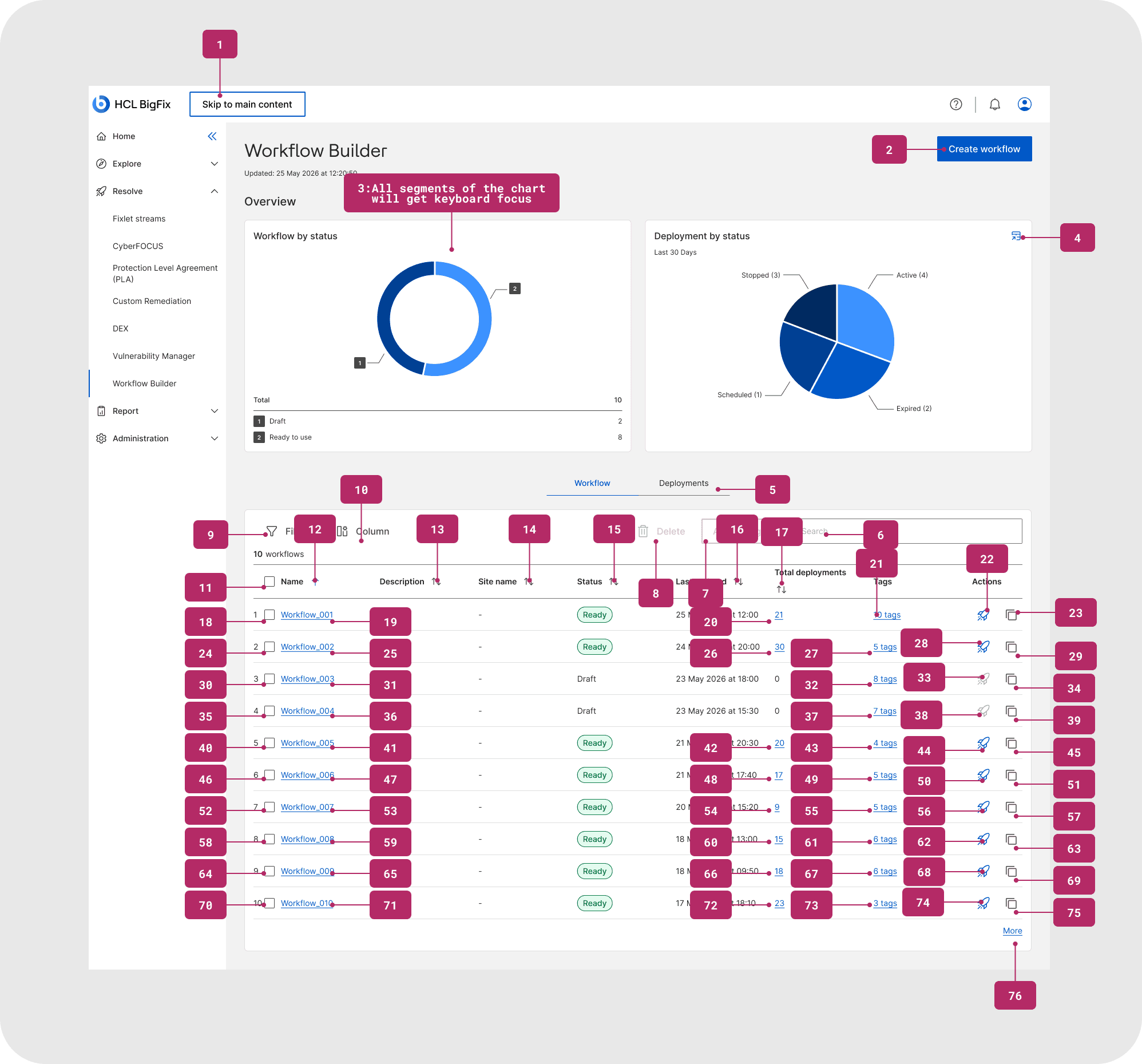 The Workflow Builder landing page annotated with numbered focus stops from 1 to 76: skip-to-main-content link, Create workflow, the two status charts whose segments all take focus, the tabs, and every cell and action in the workflow table.