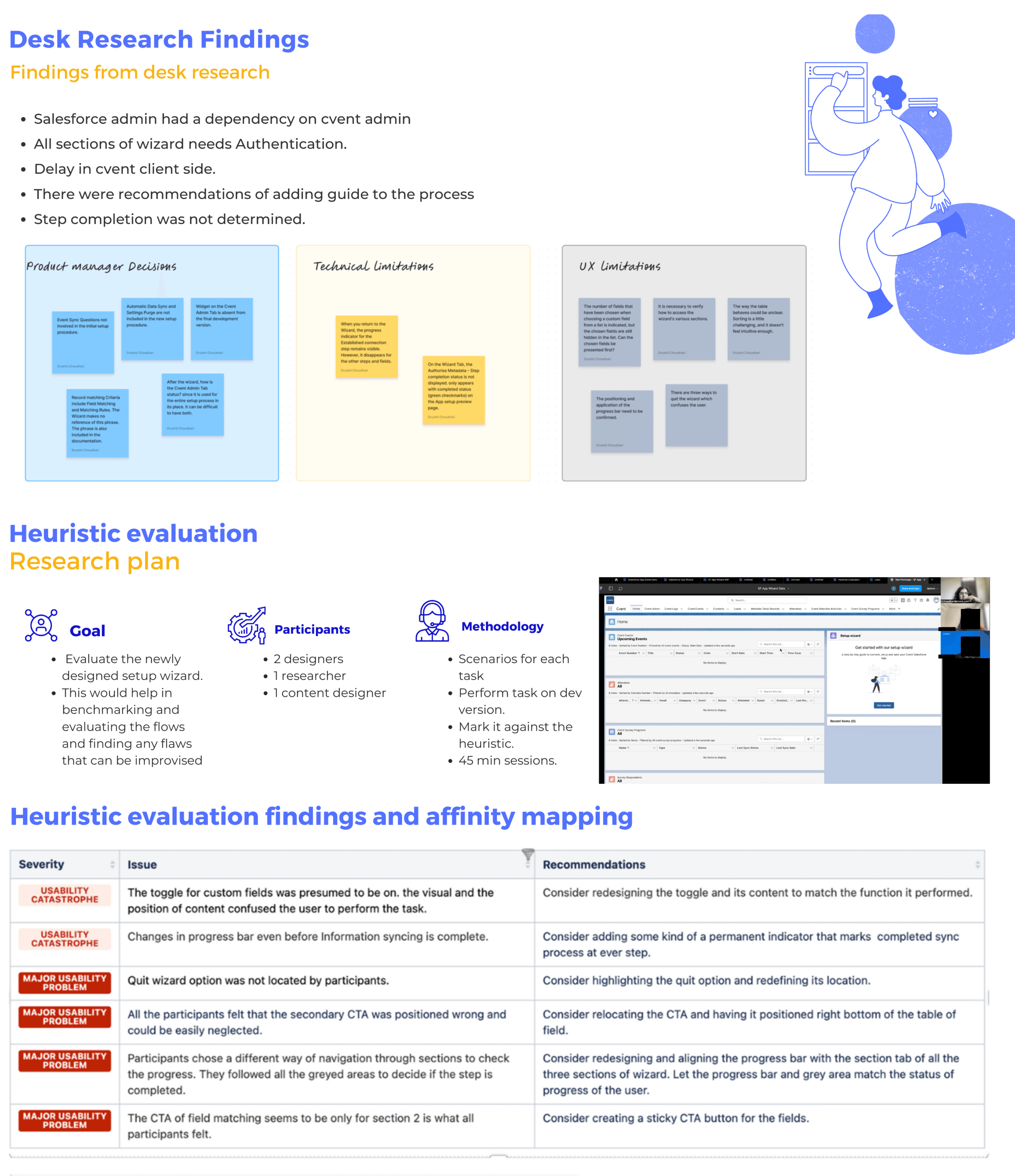 A research board covering the desk research findings, the heuristic evaluation research plan with its goal, participants and methodology, and the heuristic findings mapped alongside affinity mapping in a severity table.
